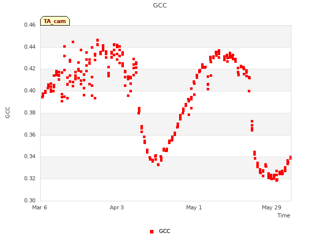 plot of GCC