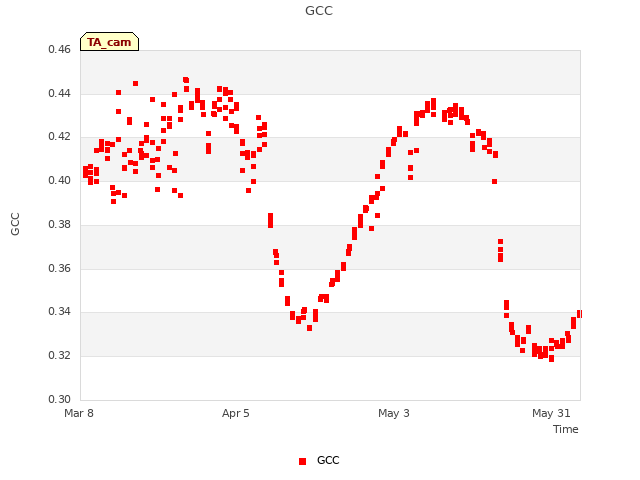 plot of GCC