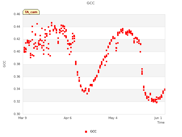 plot of GCC