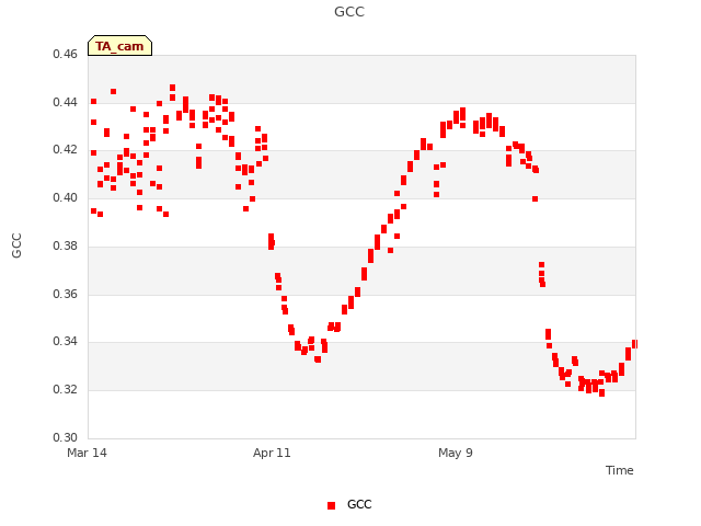 plot of GCC