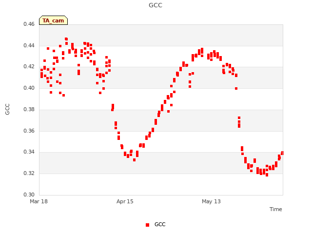 plot of GCC