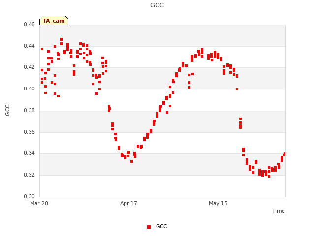 plot of GCC