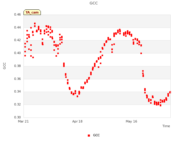 plot of GCC