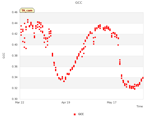 plot of GCC