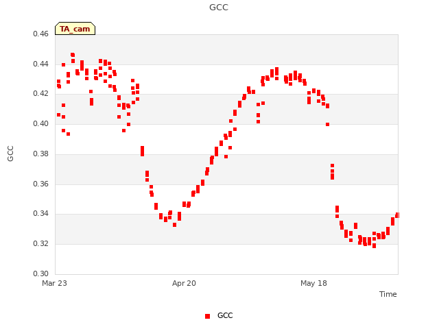 plot of GCC