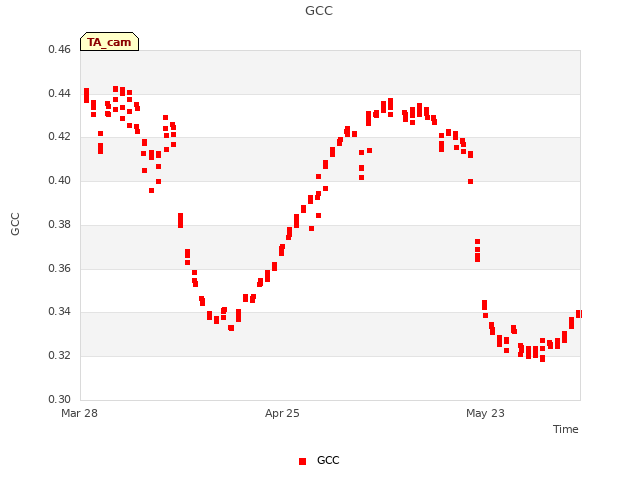 plot of GCC