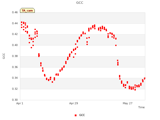 plot of GCC