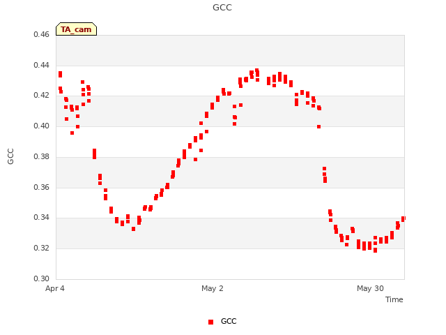 plot of GCC