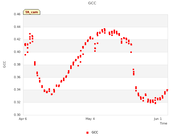 plot of GCC