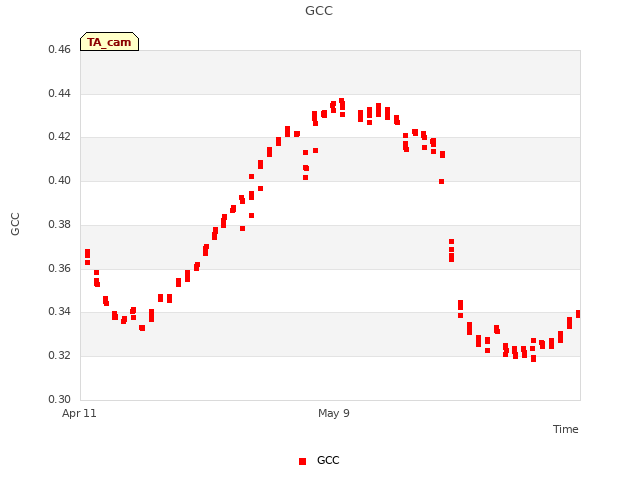 plot of GCC