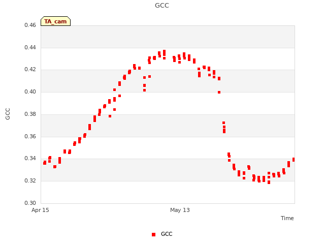 plot of GCC