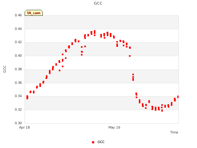 plot of GCC