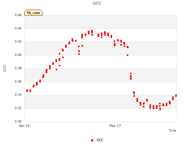 plot of GCC