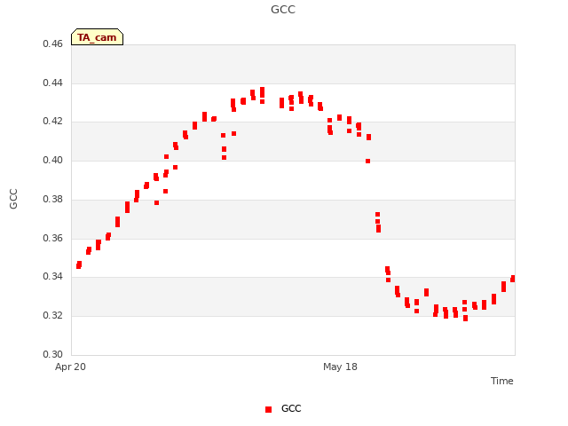 plot of GCC