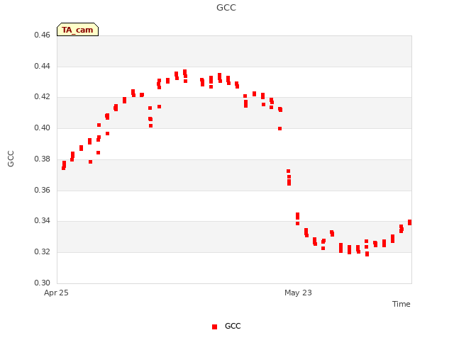 plot of GCC