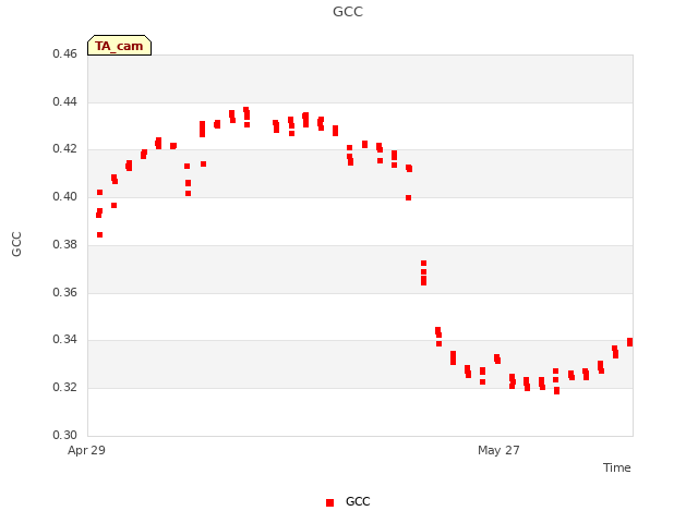 plot of GCC