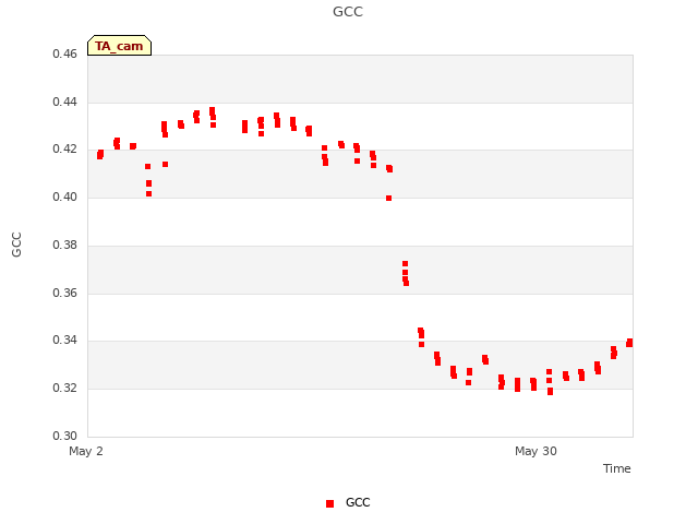 plot of GCC