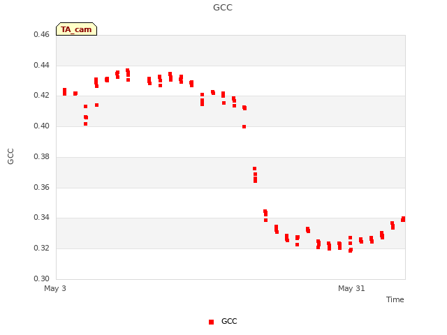 plot of GCC