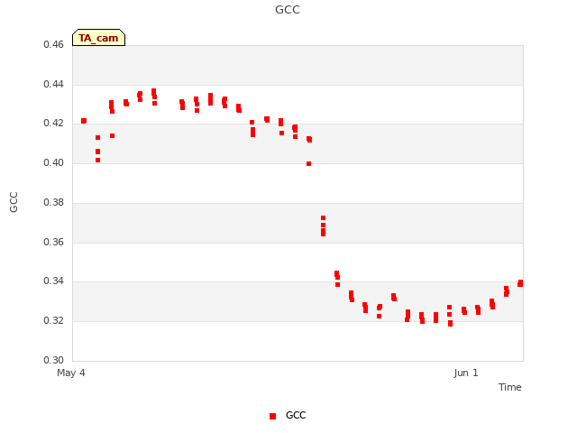 plot of GCC