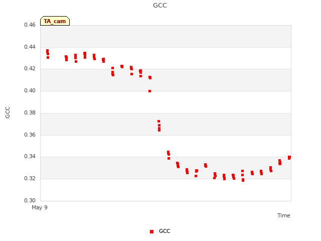 plot of GCC