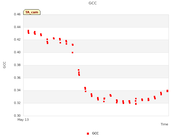 plot of GCC