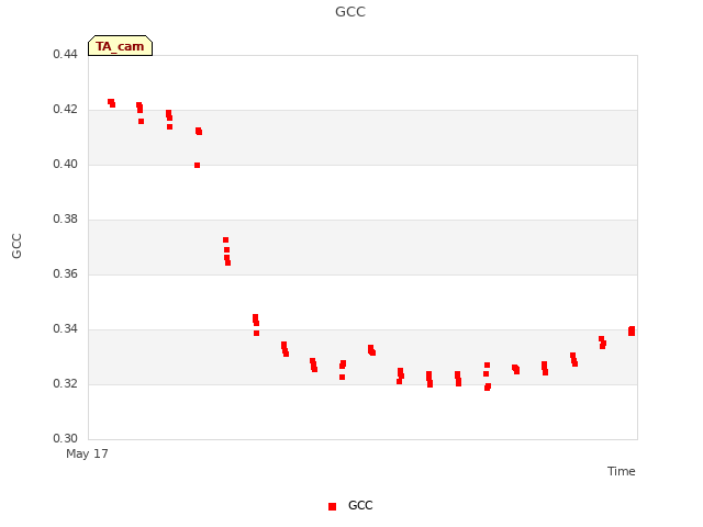 plot of GCC