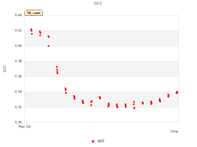 plot of GCC