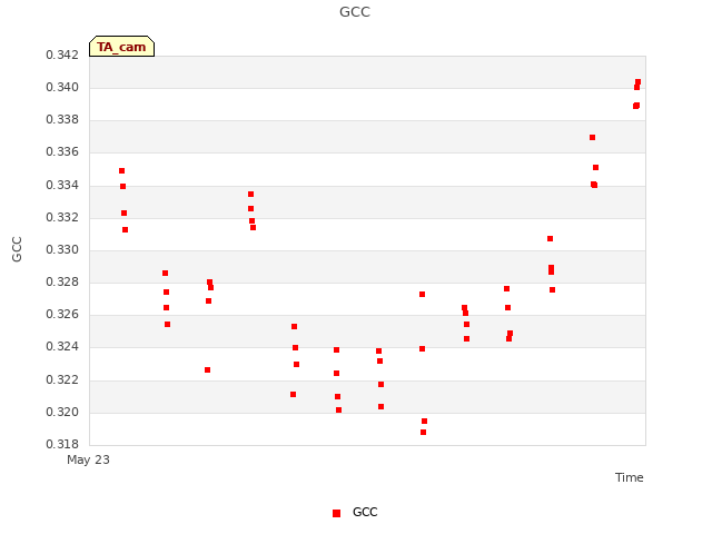 plot of GCC