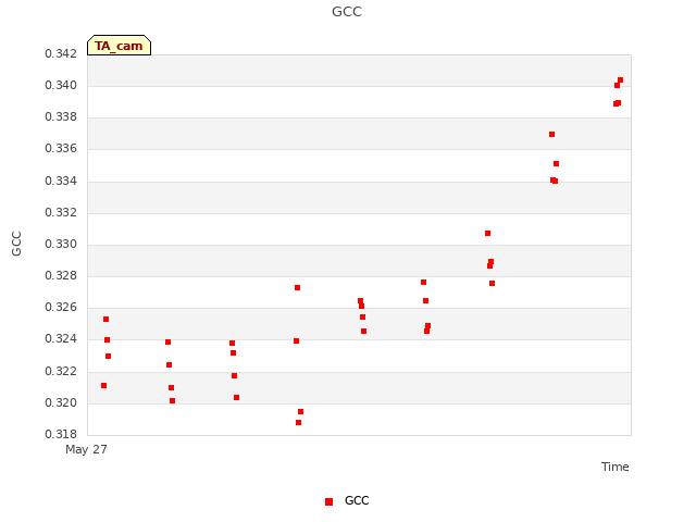 plot of GCC