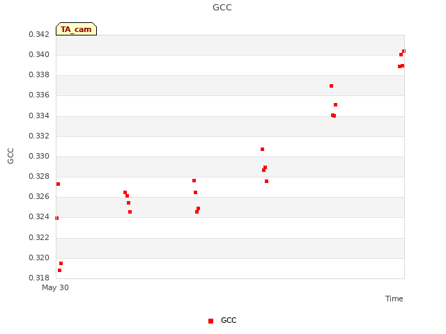 plot of GCC