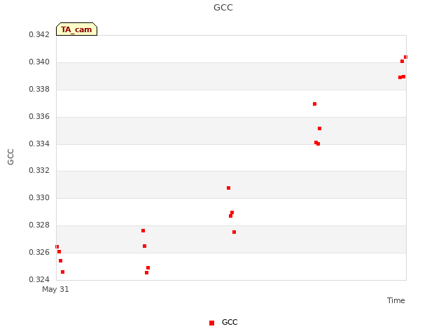 plot of GCC