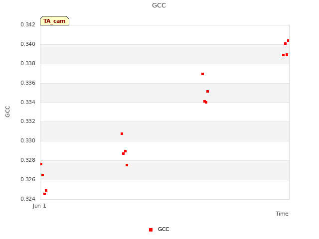 plot of GCC