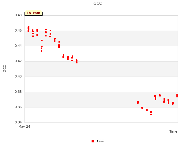 Explore the graph:GCC in a new window