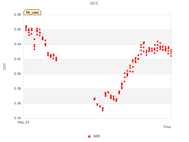 Explore the graph:GCC in a new window