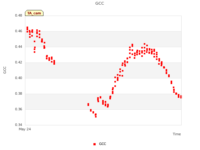 Explore the graph:GCC in a new window