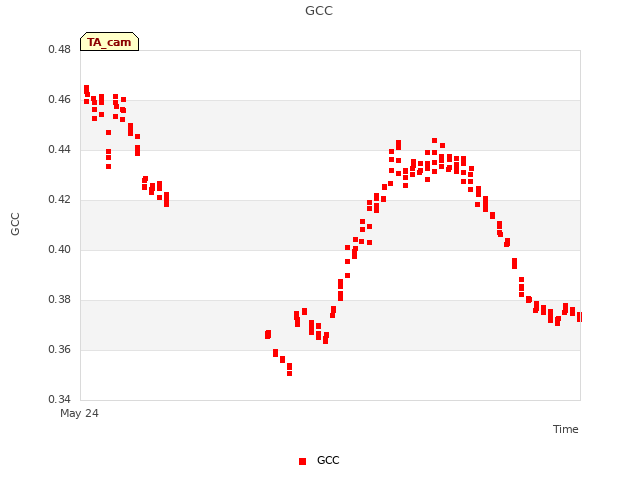 Explore the graph:GCC in a new window