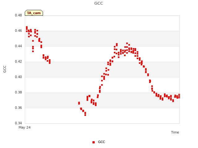 Explore the graph:GCC in a new window