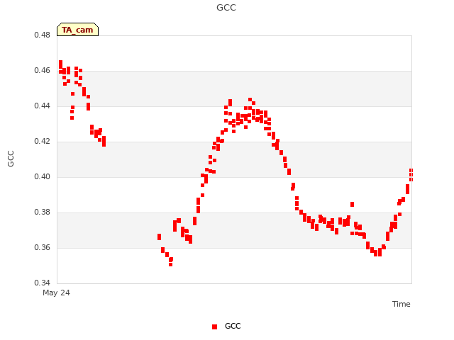Explore the graph:GCC in a new window