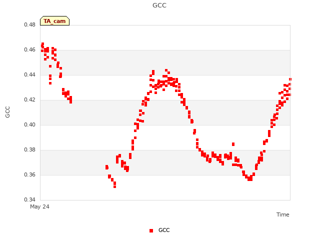 Explore the graph:GCC in a new window