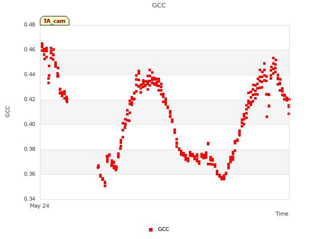 Explore the graph:GCC in a new window