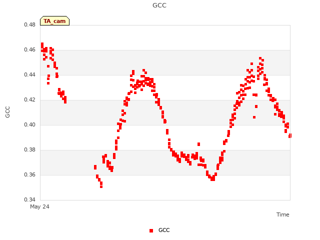 Explore the graph:GCC in a new window