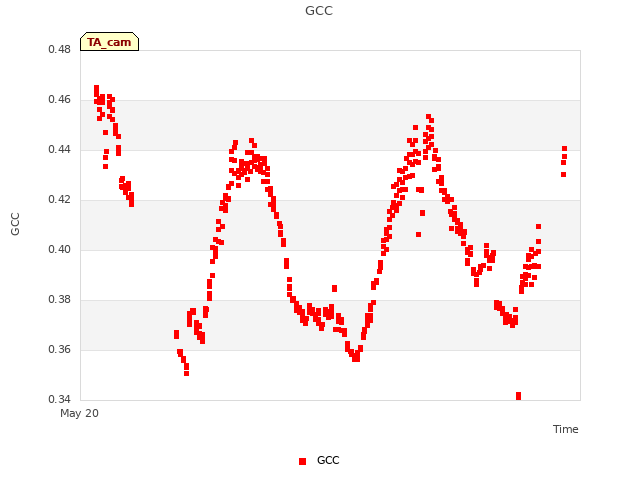 Explore the graph:GCC in a new window