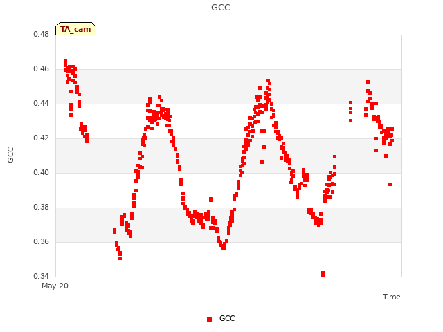 Explore the graph:GCC in a new window