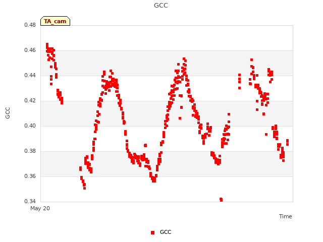Explore the graph:GCC in a new window