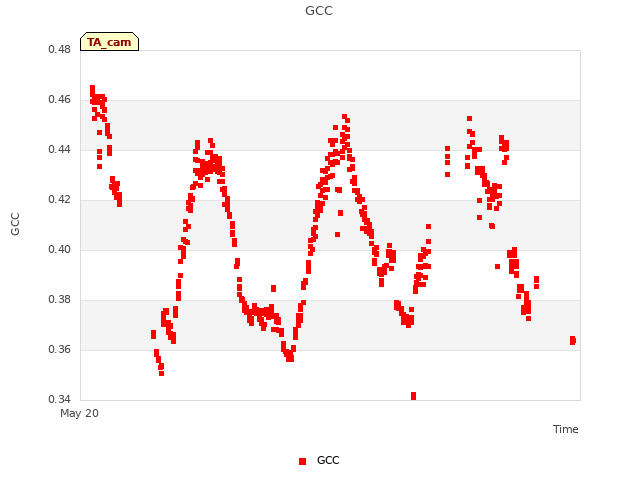 Explore the graph:GCC in a new window