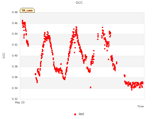 Explore the graph:GCC in a new window