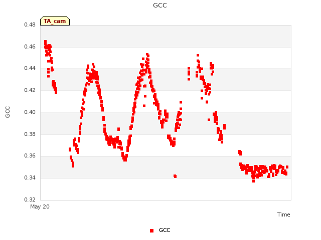 Explore the graph:GCC in a new window
