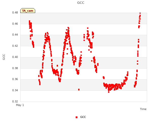 Explore the graph:GCC in a new window