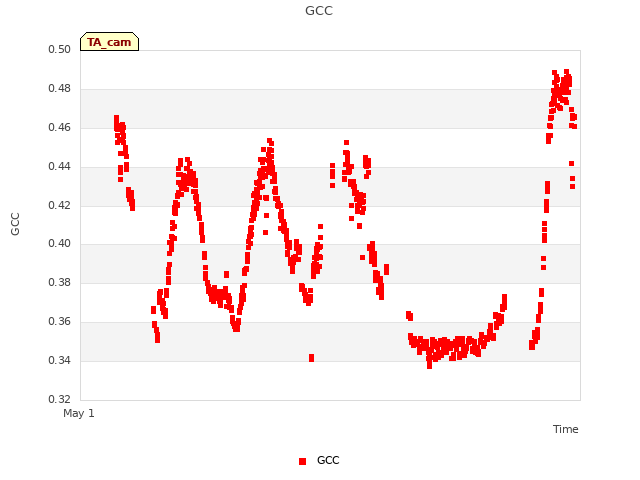 Explore the graph:GCC in a new window
