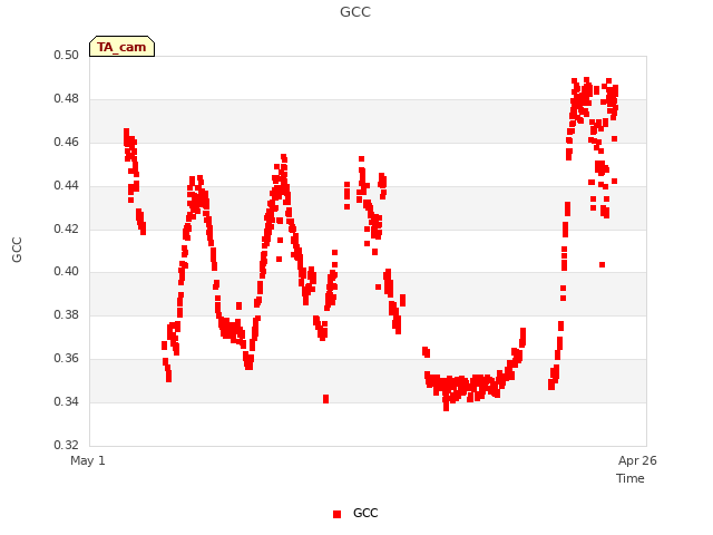 Explore the graph:GCC in a new window